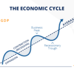 Macro influence stage objectives recession each