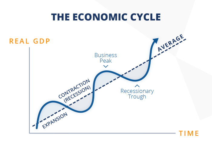 Macro influence stage objectives recession each