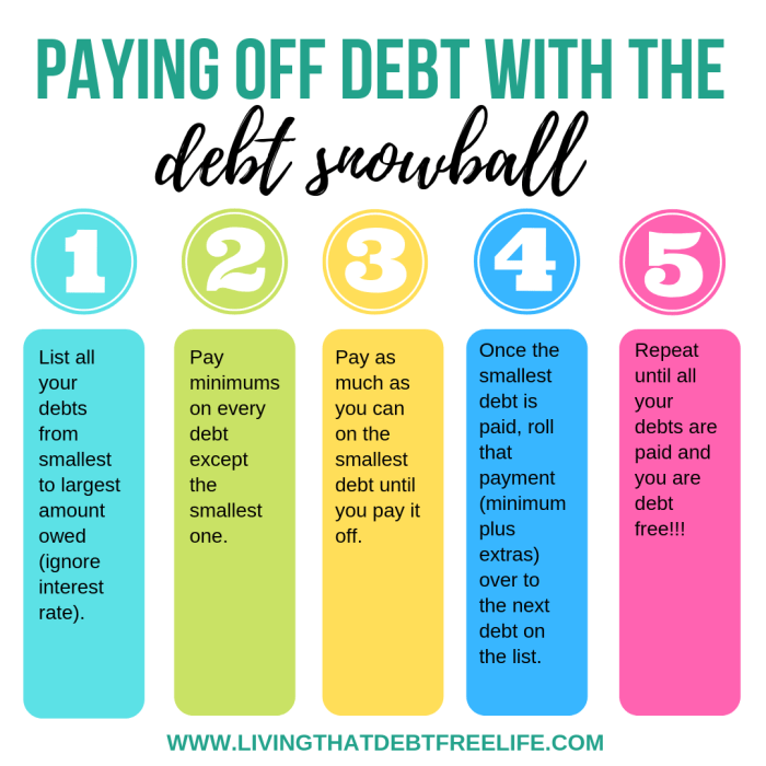 Debt snowball avalanche explained ramsey payoff paying debts smallest worksheet