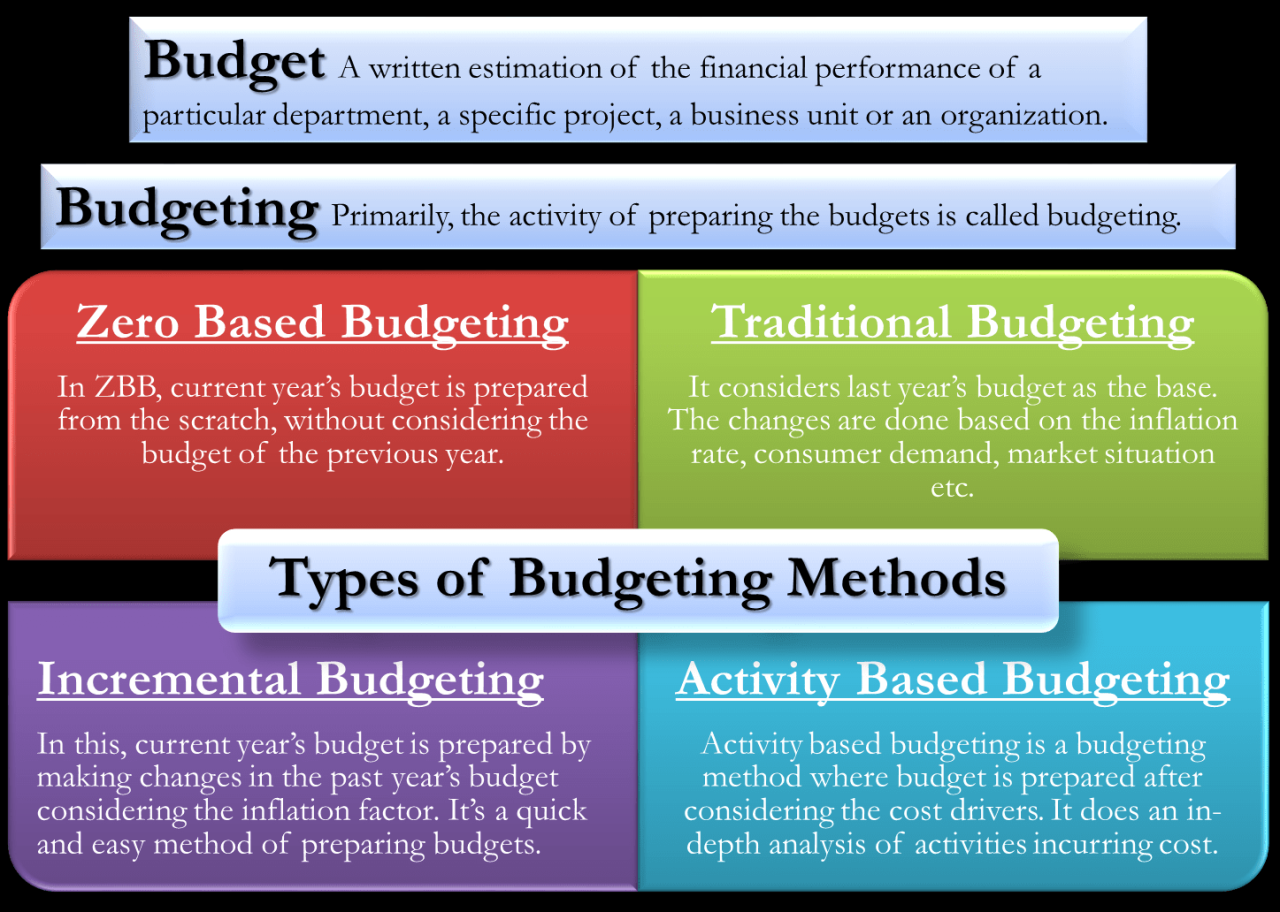 Budgeting techniques management