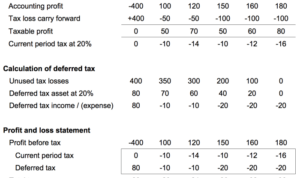 Example tax deferred accounting assets worked value footnotes