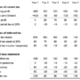 Example tax deferred accounting assets worked value footnotes