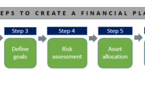 Plan financial steps create investment