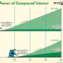 Interest compound power young time money should compounding graph magic understand every man real years invest over formula save make