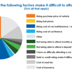 Buying car factors consider financial when twitter