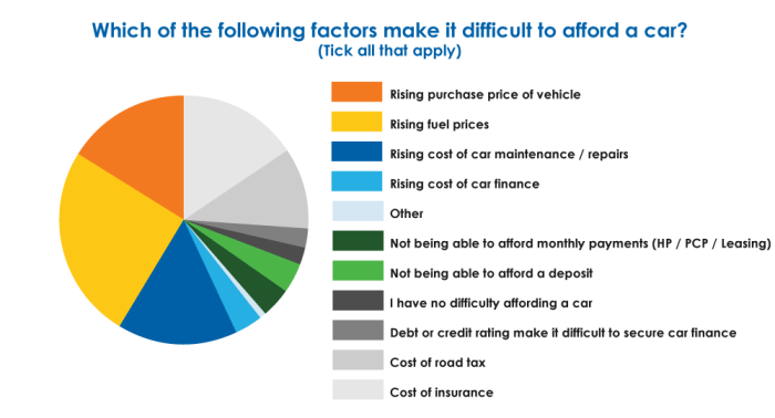 Buying car factors consider financial when twitter