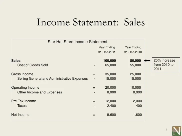 Income understanding