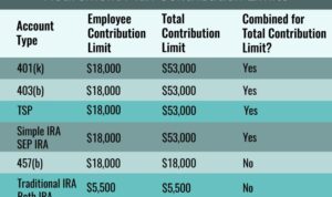 Retirement plan accounts much contribute contribution limits sep business ira plans types pension small employer money account iras choosing age