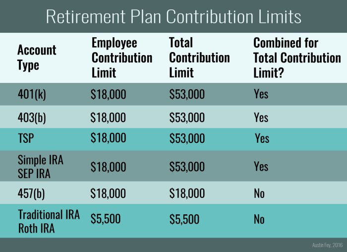 Retirement plan accounts much contribute contribution limits sep business ira plans types pension small employer money account iras choosing age