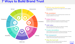 Building Brand Trust