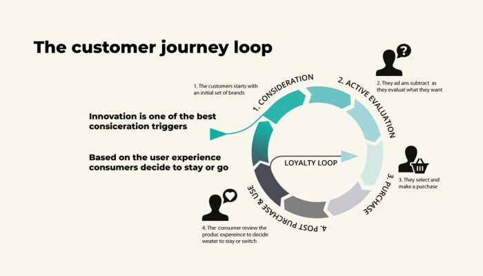 Understanding the Customer Journey