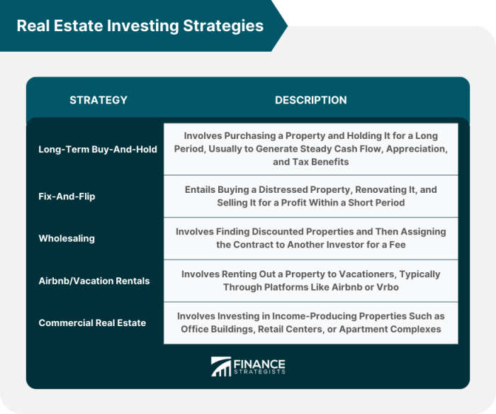 Real estate investment strategies