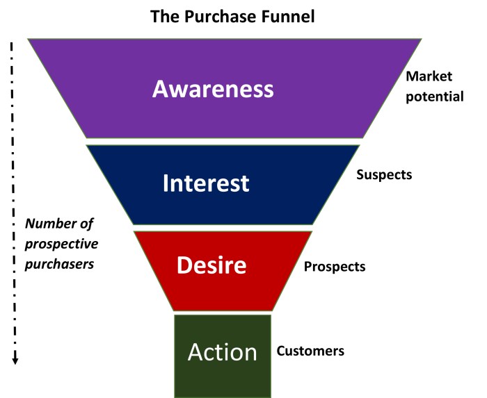 Creating an Automated Sales Funnel