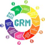 Using CRM Tools in Marketing