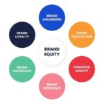 Building Brand Equity