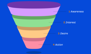 Understanding Marketing Funnels