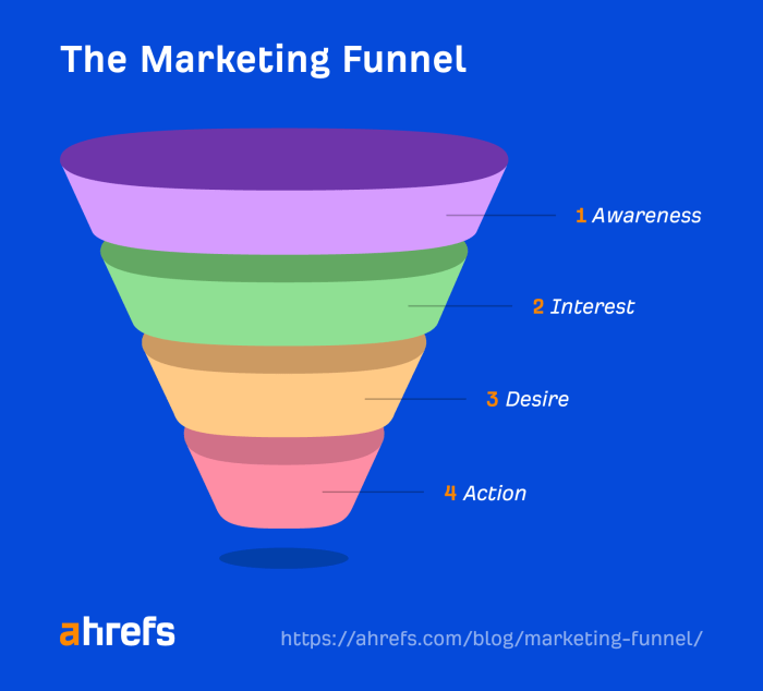 Understanding Marketing Funnels