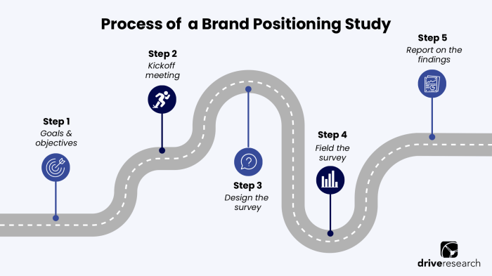 Understanding Brand Positioning